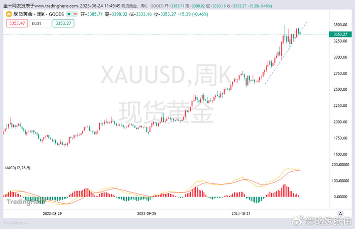 黄金周线级别空头已经形成，耐心等待下跌走势来临即可！